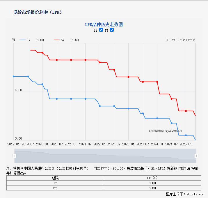重磅！降息！桂林房贷利率3.0% - 那曲生活资讯 - 那曲28生活网 nq.28life.net